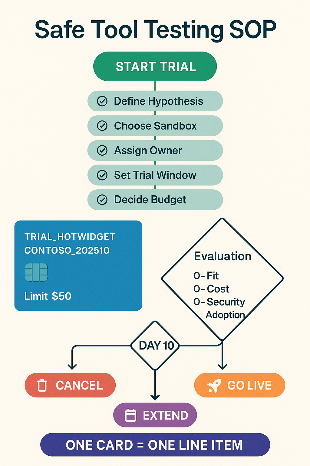 Safe tool testing SOP