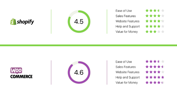 woocommerce vs shopify